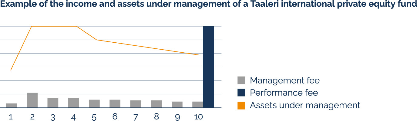 Example of the income and assets under management of a Taaleri international private equity fund