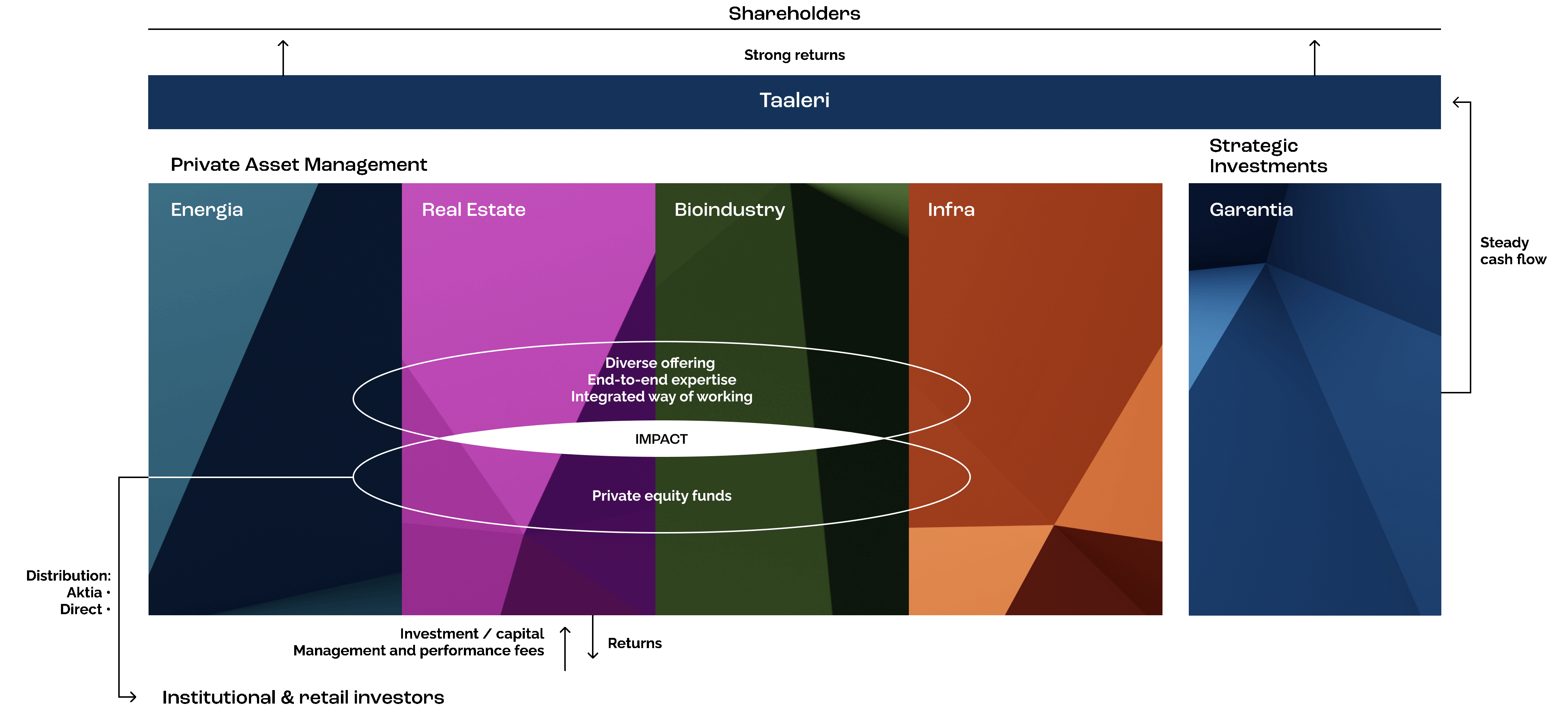 Diagram of Taaleri's business model