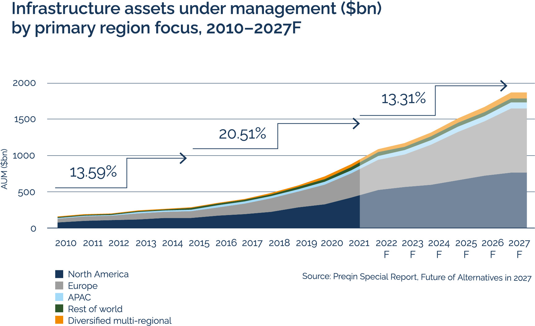 Infrastructure assets under management ($bn) by primary region focus, 2010-2027F