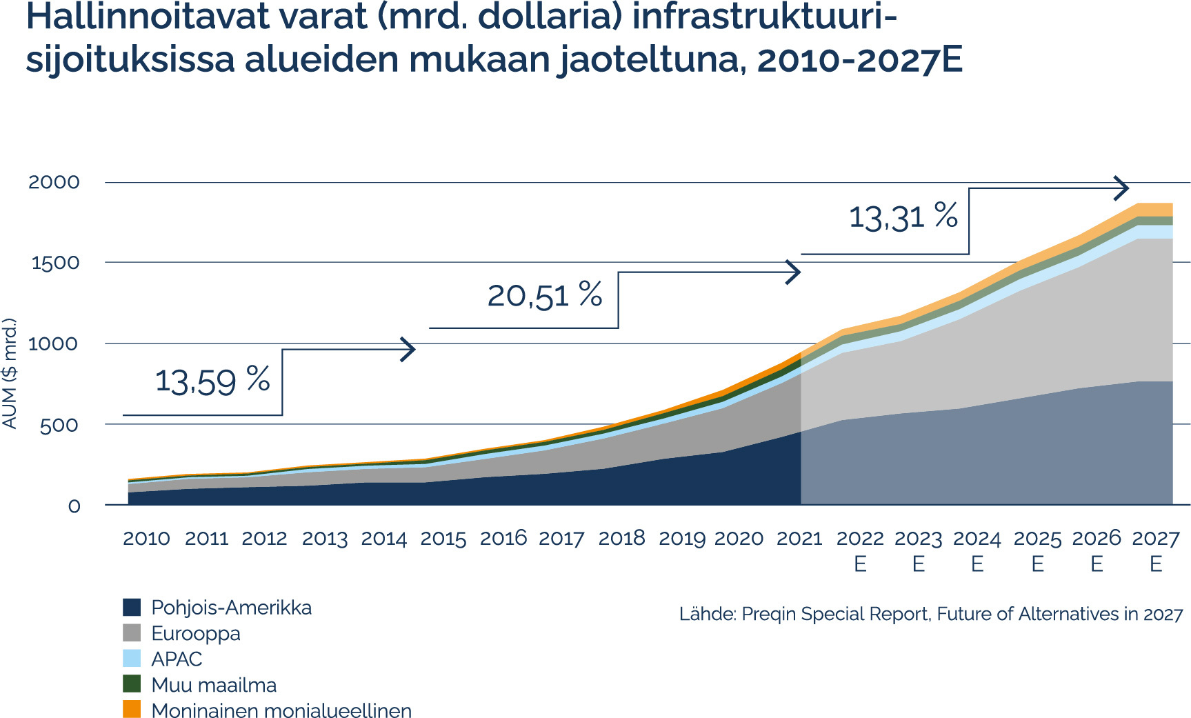 Hallinnoitavat varat (mrd. dollaria) infrastruktuurisijoituksissa alueiden mukaan jaoteltuna, 2010-2027E